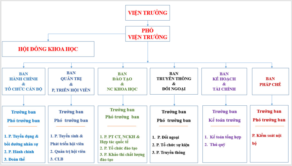 Sơ đồ Bộ Máy Tổ Chức ChuẨn Copy